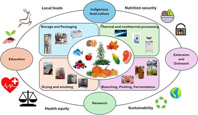 Processing and preservation technologies to enhance indigenous food sovereignty, nutrition security and health equity in North America